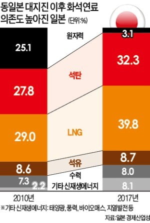 日, 脫카지노칩 추천 후유증 8년…비싸진 전기료에 '부글부글'