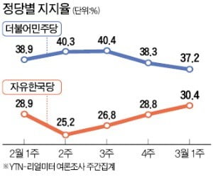 지지율 30%대 올라선 한국당…PK 보궐선거에 '올인'