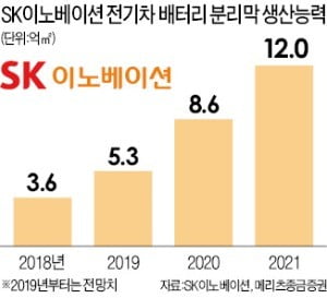 SK이노베이션 소재부문 분할…"신설 子회사 기업가치 4조원"