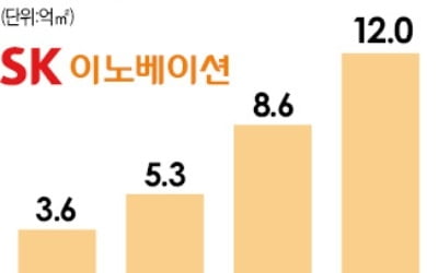 SK이노베이션 소재부문 분할…"신설 子회사 기업가치 4조원"