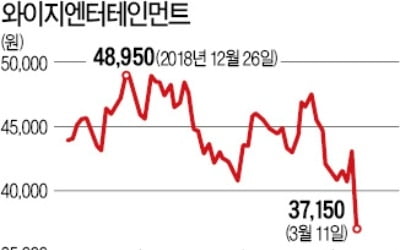 버닝썬 의혹 확산에 매도 행렬…엔터株 '신음'