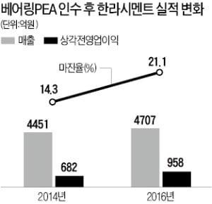 [마켓인사이트] 한라시멘트에 베팅한 베어링PEA, 2년여 만에 2.4배 '대박'