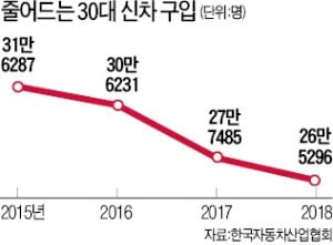 車 안 사는 30代…3년 연속 구매 줄어