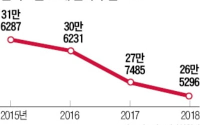 車 안 사는 30代…3년 연속 구매 줄어