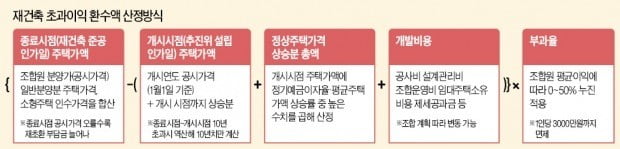 재건축 부담금 산정방식, 상가주택엔 '덤터기'