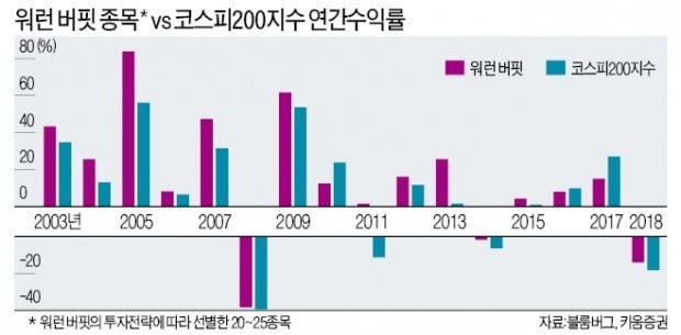 워런 버핏 "변동성은 좋은 친구…한국주식 산다면 지·금 사겠소"