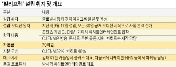 CJ ENM-빅히트엔터 손잡고 메가톤급 K팝 스타 키운다