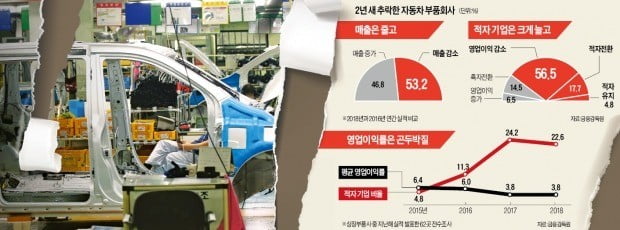 매출·이익 고꾸라진 車부품사…"중국發 구조조정까지 덮쳐 생사기로"