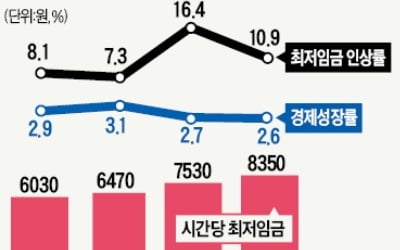 IMF "韓, 최저임금 인상 과속…일자리자금 무차별 지원 안돼"