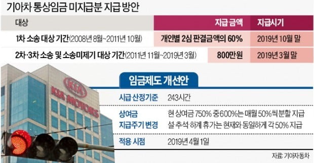 기아차 노사, 통상임금 지급안 잠정합의