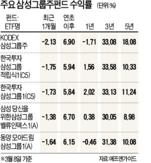 반등세 주춤한 삼성그룹株 펀드…"삼성전자 실적 회복이 관건"