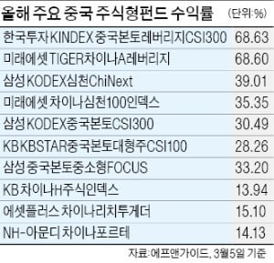 다시 뛰는 中 펀드…"글로벌 자금 수급 개선·무역분쟁 해소 기대"