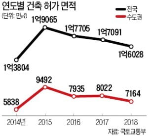 작년 아파트 인허가 21% 급감…3년뒤 '공급 불안' 오나