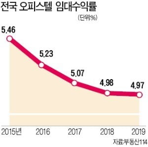 찬바람만 부는 오피스텔…'출구'가 안 보인다