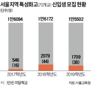 "직업계高 비중 30%까지 높여라"…지원책 쏟아내는 시·도교육청