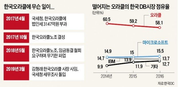 '삼각파도'에 휩쓸린 한국오라클