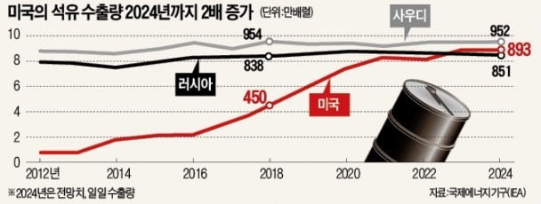 美 석유 수출 5년 후 2배…'오일 패권' 지각변동