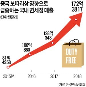 中 '따이궁'에 휘둘리는 국내 면세점들