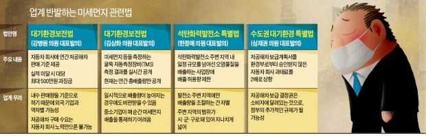 [단독] 저공해車 판매비율 미달 땐 거액 과징금 매기자는 여당