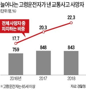 고령 운전자, 조건부 면허제 추진