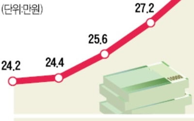 작년 사교육비 총액 19조5000억원…1인당 月 29만원 '사상최대'