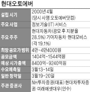 [마켓인사이트] 28일 상장 앞둔 현대오토에버 "현대車 45조 투자, 최대 수혜주"