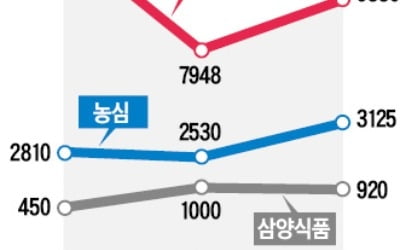 롯데 뺀 'K푸드'는 사드보복 前으로 조금씩 회복