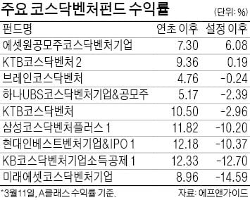 '애물' 코스닥벤처펀드…감격의 플러스 수익률