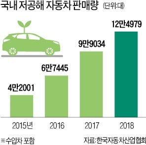 [단독] 저공해車 판매비율 미달 땐 거액 과징금 매기자는 여당