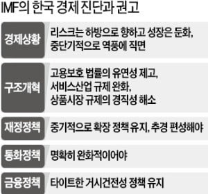 IMF "한국, 중단기적 역풍 직면…통화정책 완화기조 유지해야"