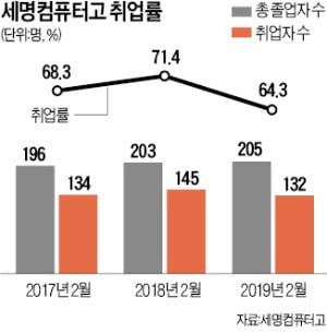 "미래산업 맞춤교육이 살길"…'AI 정예군단' 키우는 직업계高