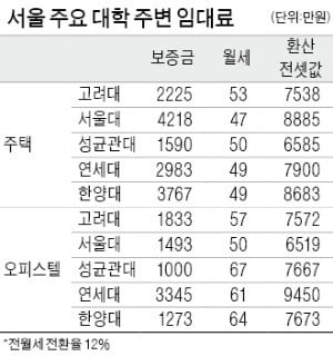 서울대·한양대 등 5개大 주변 평균 월세, 주택 49만원·오피스텔은 57만원