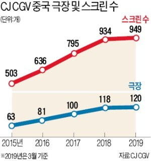 2월 중국 영화관 수입, 미국의 3배…CJ CGV 中 실적도 역대 최대