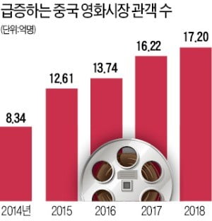 2월 중국 영화관 수입, 미국의 3배…CJ CGV 中 실적도 역대 최대