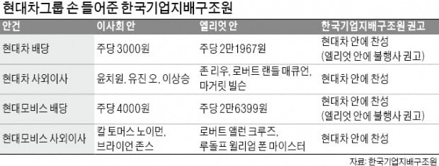 국민연금 의결권 자문사 한국기업지배구조원 "엘리엇의 현대車 고배당 요구 반대"