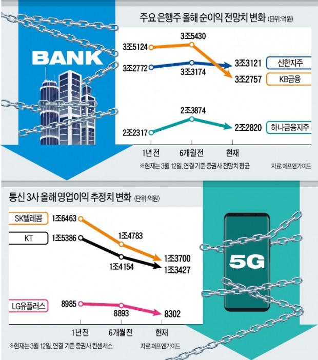 규제의 덫…연초 랠리서 소외된 은행·통신株