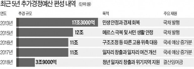 문재인 정부 3년 연속 추경…10兆 규모로 짠다