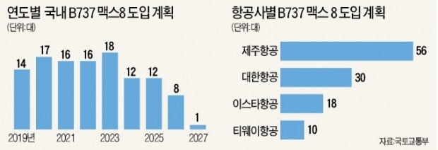 국내 항공사 '보잉 맥스' 114대 도입한다는데…