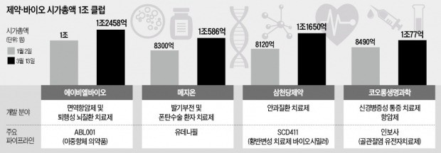 제약·바이오株 '시총 1兆 클럽' 속속 가입