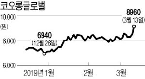 실적 바닥 찍었나…코오롱글로벌 반등