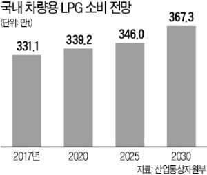 'LPG 차량구입 규제 철폐'에 E1·SK가스 나란히 급등세