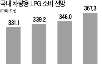 'LPG 차량구입 규제 철폐'에 E1·SK가스 나란히 급등세