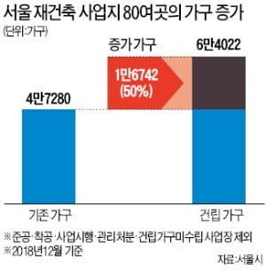 재건축 순증효과 1만8000 가구…서울 1년 입주물량 절반 웃돌아