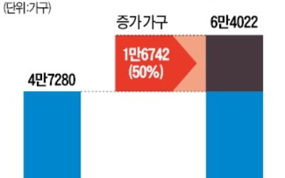 재건축 순증효과 1만8000 가구…서울 1년 입주물량 절반 웃돌아