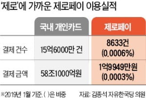 구청까지 압박했지만…늪에 빠진 '제로페이'