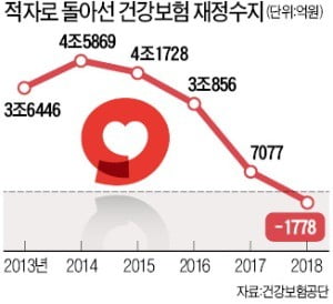 '문재인 케어'로 지출 5兆↑…건강보험, 8년 만에 적자