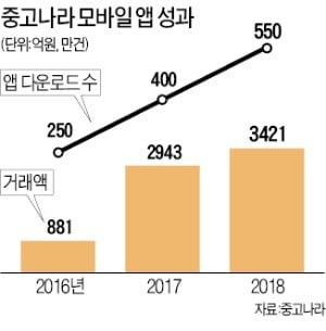 불황에 강한 중고나라…앱 거래액 2년새 4배↑