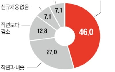 대기업 절반, 아직 상반기 채용 계획도 못 세웠다