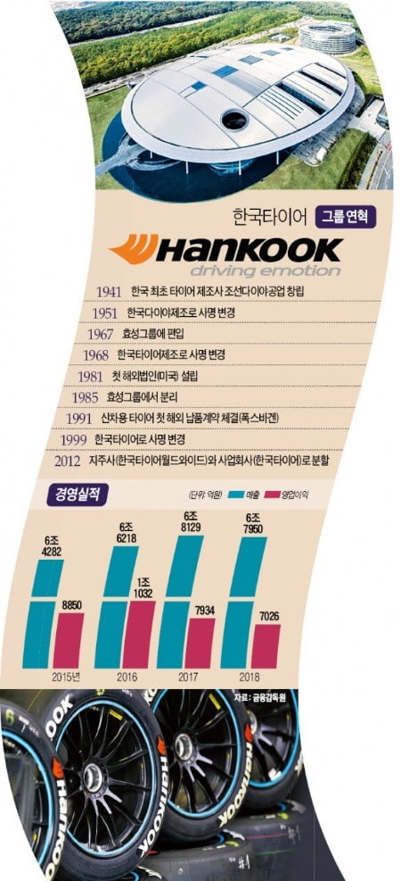 社名서 '타이어' 빼는 한국타이어…78년 만에 그룹 정체성 확 바꾼다