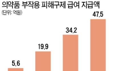 의약품 부작용, 비급여도 보상